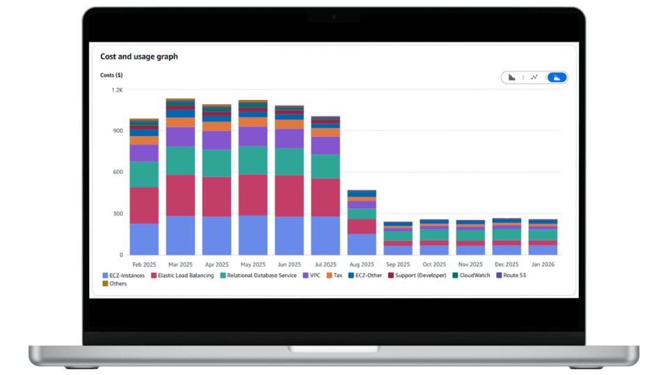 AWS Cost Optimization & Cloud Audit