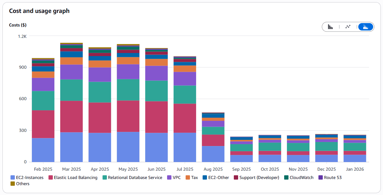 AWS Monthly Cost Trend — Optimization Implemented on August 2025